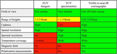 Coronal spectral diagnostics: The coronal solar magnetism observatory (COSMO)